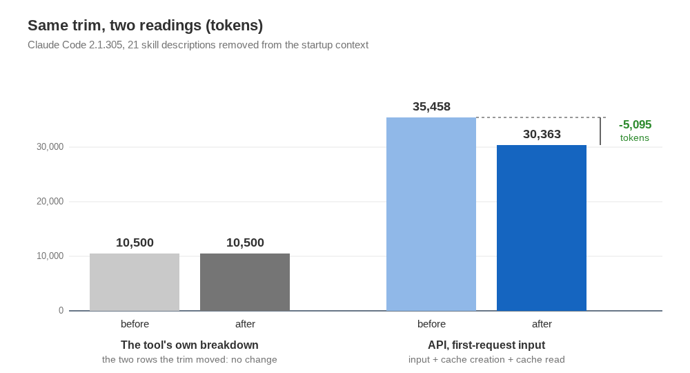 Bar chart in tokens: the tool’s skills and system tools rows read 10,500 before and 10,500 after the trim, while the API’s first-request input falls from 35,458 to 30,363, which is 5,095 fewer.
