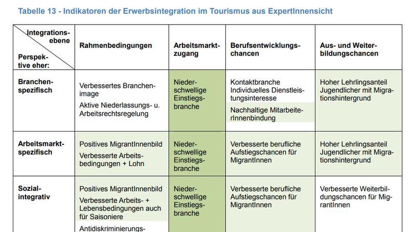 Erwerbstätige MigrantInnen im Tourismus: Beitrag des touristischen Arbeitsmarktes zur Integration von Menschen mit Migrationshintergrund
